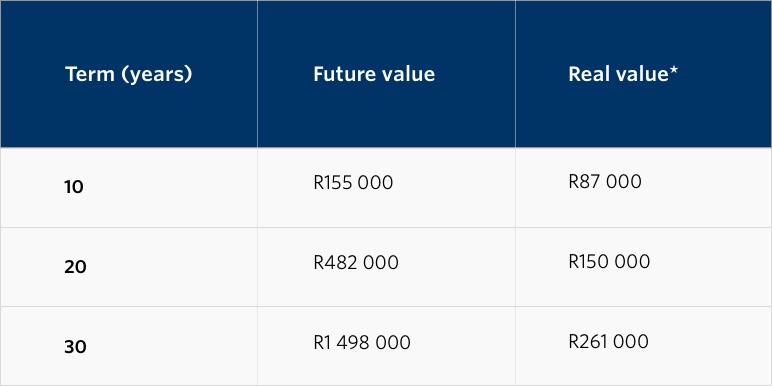 A table comparing how retirement savings grow every 10 years after a lump sum contribution.
