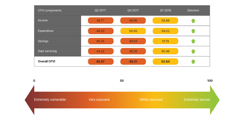 Momentum Unisa quarterly overview of CFVI and its sub-components.