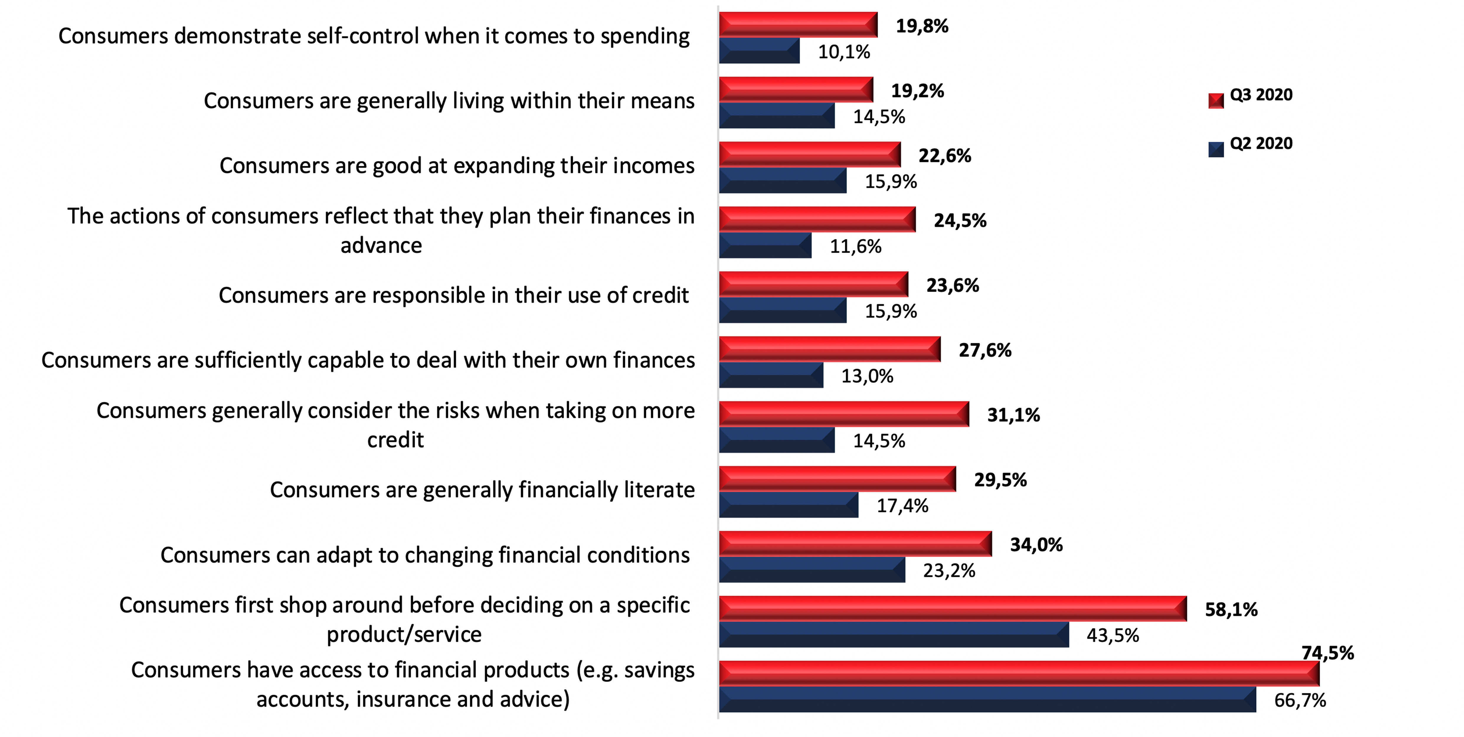 Percentage graph indicating reasons for less but high financial vulnerability levels.