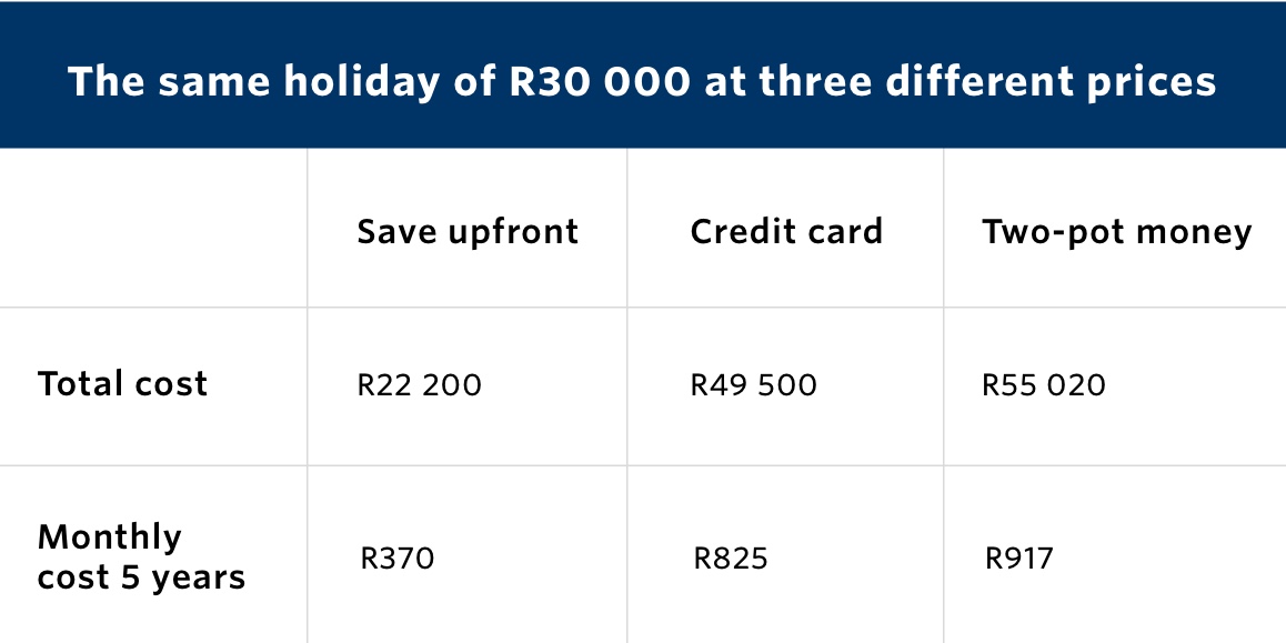 A table comparing the cost of a holiday when you save upfront, pay with a credit card and two-pot money.