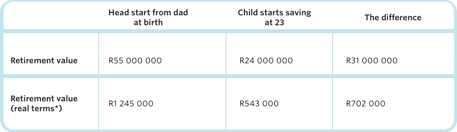 A comparison table that showcases the real value and future retirement savings in a retirement annuity when a parent opens a retirement investment for their children at birth.