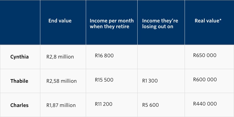 A comparison table showing the impact of two-pot withdrawals on the retirement savings of three people.