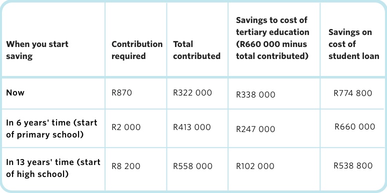 A comparison table showing the amount of savings accumulated when you start saving for your child&rsquo;s education now, in 6 years&rsquo; time or in 13 years
