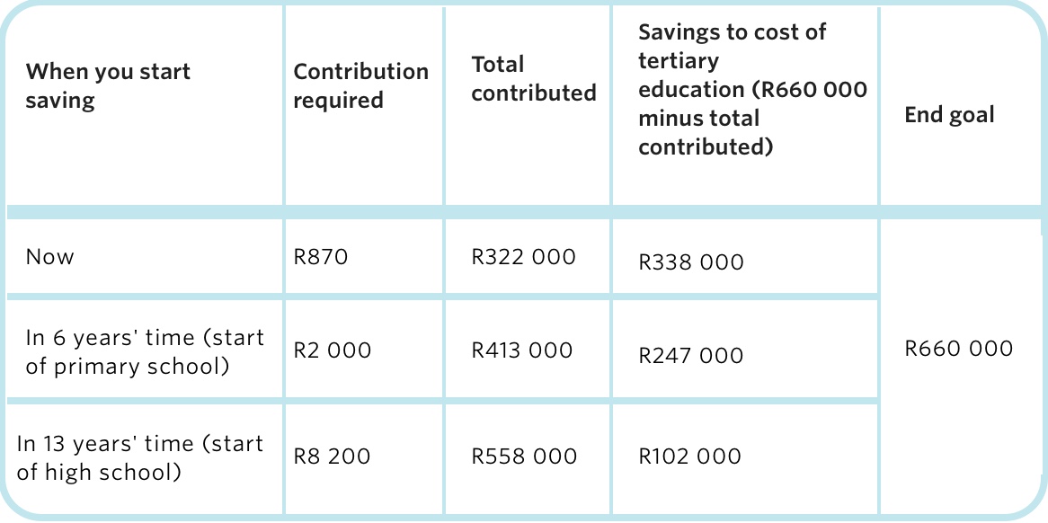A comparison table that shows how much you save on tertiary costs when you start saving early for your child’s education.