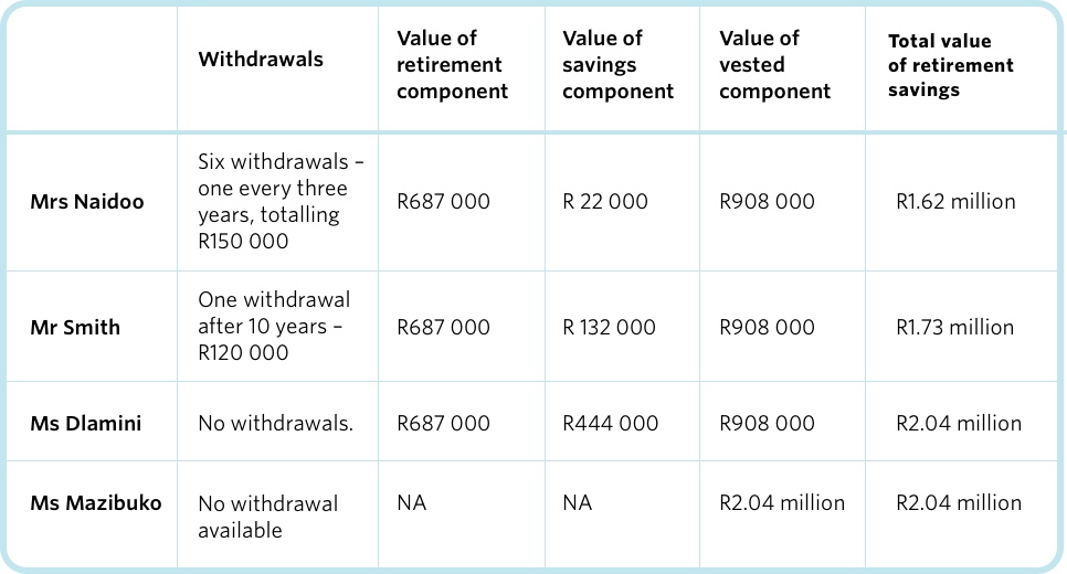A table comparing the two-pot withdrawal behaviour of 4 people and difference in the total value of their retirement savings at the retirement age of 60.