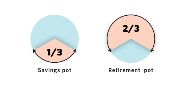A two-pot retirement system graph showing the ratio of your retirement money that goes into the savings and retirement pots.
