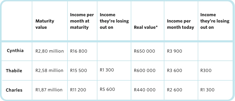 A case study table comparing the impact on retirement annuity savings based on withdrawal frequency from your two-pot savings.