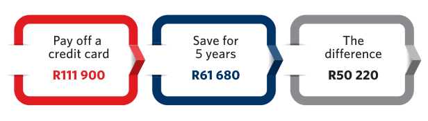 Infographic showing the different methods of payment for an overseas holiday worth R70 000.  
