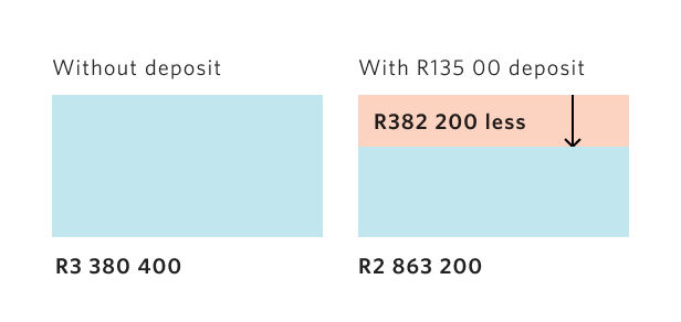 Graph comparing total amount of home loan paid with and without a deposit.