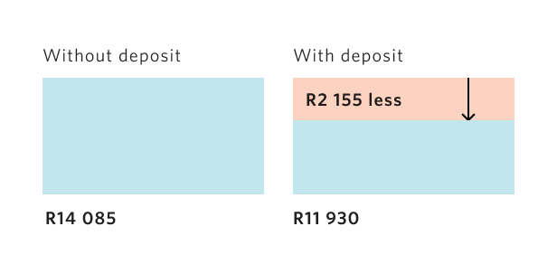 Graph comparing home loan monthly instalment with and without a deposit.