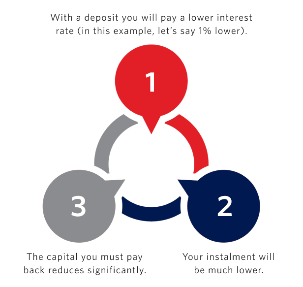 Infographic showing how you can benefit from a home loan deposit.