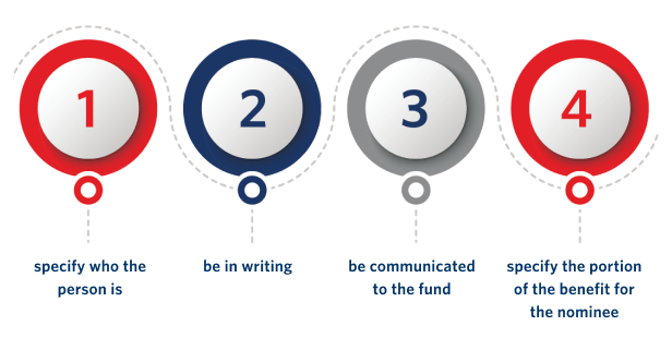 An infographic that showcases the process of how to  nominate a retirement fund beneficiary.