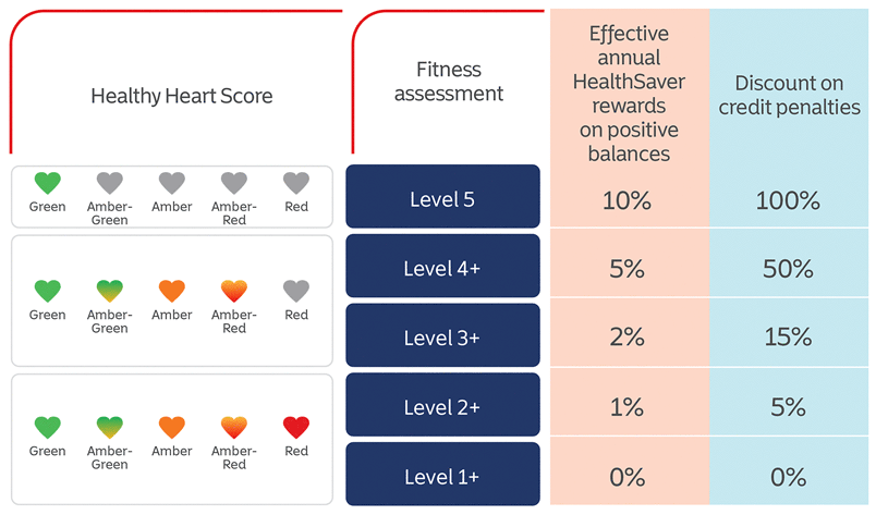 Table to calculate your Multiply discount depending on your Active Dayz and Health Heart Score.