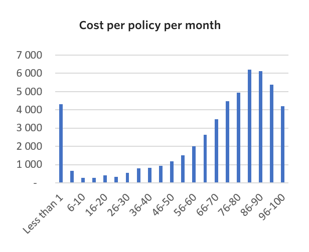 A graph showing the rise of medical claims by age group.