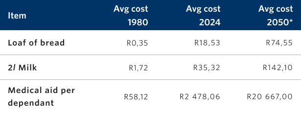 A table comparing the rate of rising inflation across bread, milk and medical aid in 1980, 2024 and 2050.