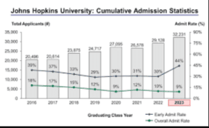 Johns Hopkins University Acceptance Rate